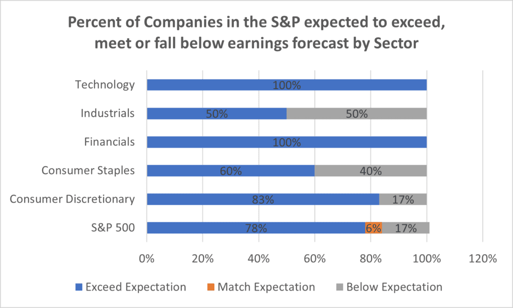 A bar chart showing the current and expected earnings forecasts for companies in s & p.