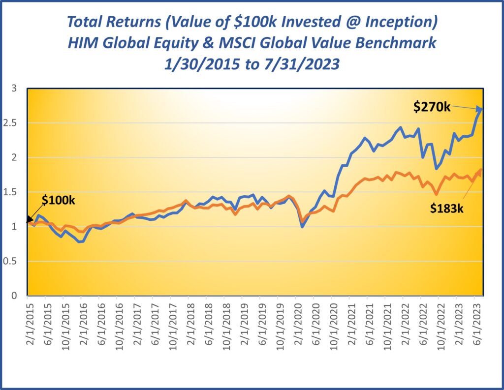 A chart showing the total returns of $ 1 0 0 k invested in inception.