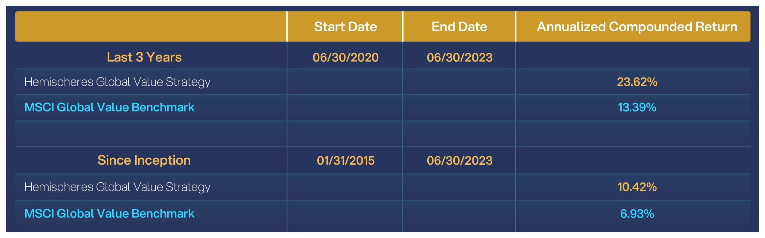 A table with four rows of dates and two columns.